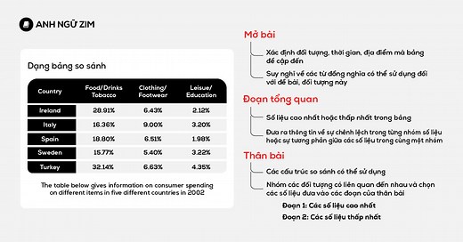 Table IELTS Writing Task 1 (bảng biểu) - Cách viết chi tiết | ZIM