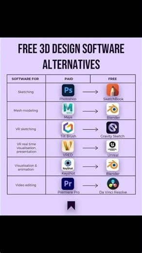 Top Free 3D Design Software in 2026 | Best Tools for Beginners & Pros #3d