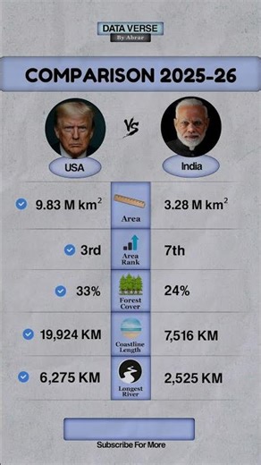 USA vs India 🔥 Forest %, Total Area and Coastline