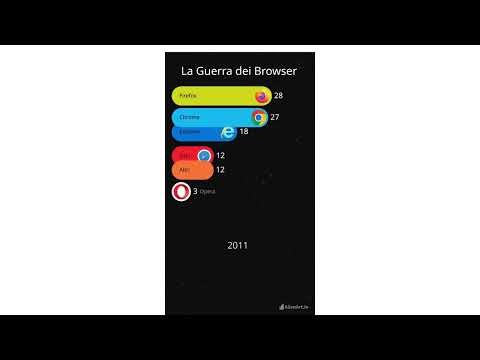 La Guerra dei Browser: Chi Ha Vinto dal 1995 al 2026 (Dati Reali)