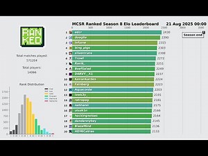 MCSR Ranked Season 8 Leaderboard Visualization (longer, more detailed version)