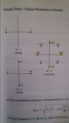 signal space diagrams for BPSK, QPSK, 8-PSK