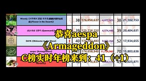 aespa最新最新C榜成绩。恭喜aespa《Armageddon》 C榜实时年榜来到：41（+1）。《Supernova》保持第8。