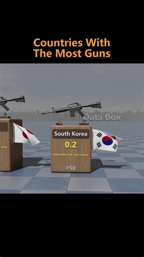 The country with the largest number of guns per capita | which of these is the largest number