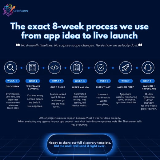 8 Week MVP Timeline: Discovery to Launch | CodeAssure posted on the topic | LinkedIn