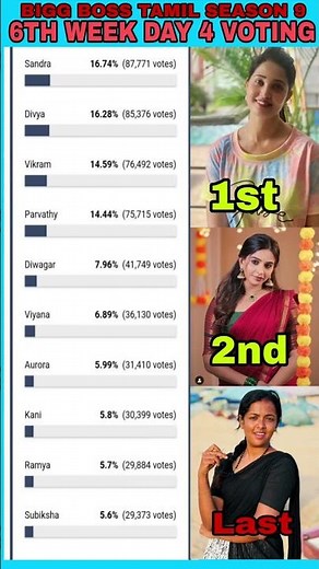 6th Week Day 4 Voting | Bigg boss Tamil Season 9 #diwakar #biggboss #biggbosstamil #bb9 #Bb9tamil