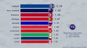 155K views · 1K reactions | The Most Peaceful Countries in the World. (and the less peaceful countries). Source: The Global Peace Index: IEP - The Institute for Economics and Peace. | VGraphs | Facebook