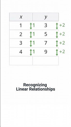 How to Recognize a Linear Relationship