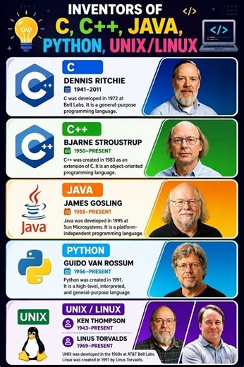 Who Invented C, C++, Java, Python & Linux? || Programming Languages Inventors ||Tech History ||