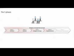 Category Management The Process - Procurement training - Purchasing skills