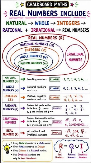 Number system | Natural, whole numbers, Integers, Rational and Irrational numbers | #mathshorts