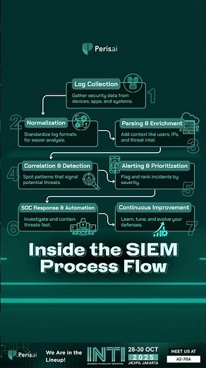 Inside the SIEM Process Flow
