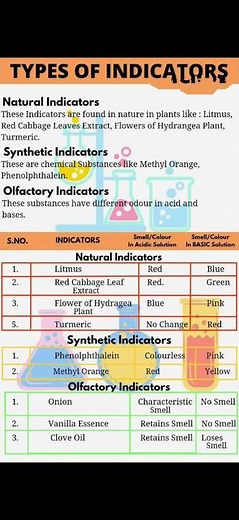 Types of Indicators