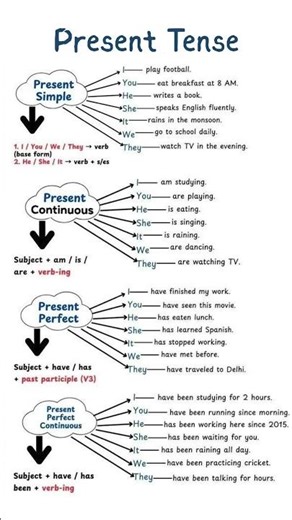 Master the Present Tense: Simple, Continuous, Perfect & Perfect Continuous Explained