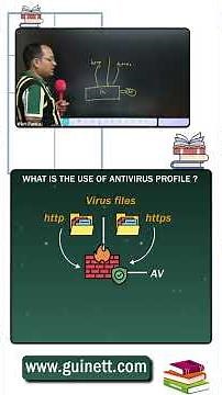 What is Antivirus Profile in FortiGate Firewall? | Complete Guide