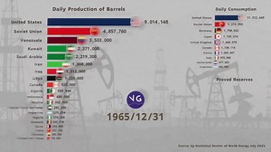 339K views · 2.5K reactions | Which countries are the largest oil producers in the world? Which are the largest oil consumers? Who have the most oil reserves? | VGraphs | Facebook