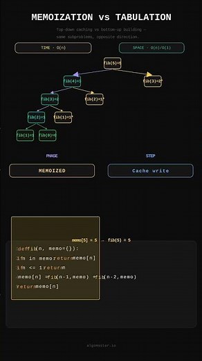 Memoization vs Tabulation Explained
