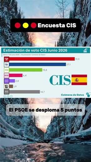 🇪🇦 #Encuesta CIS 🟥 PSOE: 31,3% 🟦 PP: 27,1% 🟩 Vox: 15,8% ➕ Sumar: 6,4% 🟪 Podemos: 2,8% 🟫 SALF: 1,9%