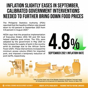 1.1K views · 67 reactions | ICYMI: Based on the report of the Philippine Statistics Authority (PSA), #PHinflation rate slightly decelerated to 4.8 percent in September 2021 from 4.9 percent in August 2021 as government policies help ease food prices. More details: bit.ly/3uGlZ2Y | Department of Economy, Planning, and Development | Facebook