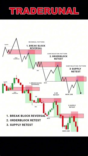 order block retest strategy #trading #gold #candlestick #shortvideo#viralvideo #btcbullrun