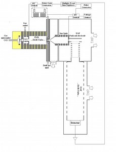 Ion mobility spectrometry–mass spectrometry - Alchetron, the free social encyclopedia