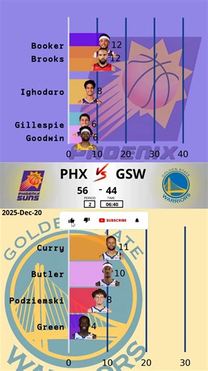 GSW vs PHX - 2025-12-20 | Warriors Take Down Suns in Thrilling Matchup
