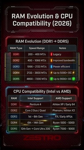 STOP using the wrong RAM for your CPU in 2026 ⚠️