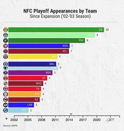 NFC Playoff Appearances Since 2002: Team Success Analysis
