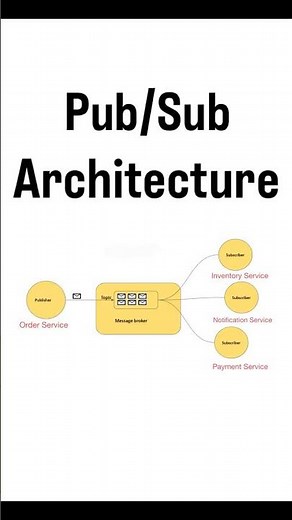 Pub/Sub Architecture #coding #backend #programming #nodejs #coding #aws