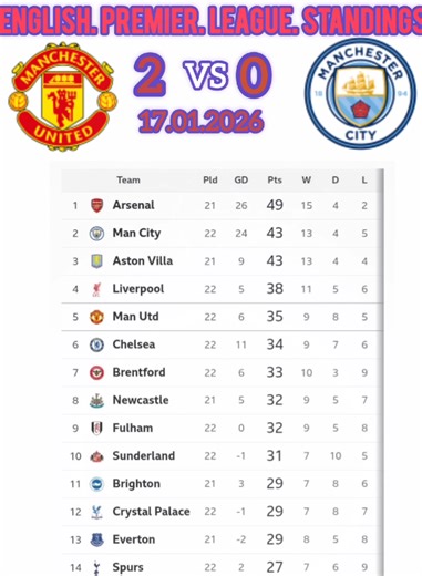 ENGLISH PREMIER LEAGUE TABLE AND STANDINGS UPDATE TODAY ( MAN UNITED VS MAN CITY) GW22#fkfpremierleague #facupsemifinal #epremierleague #epl2026