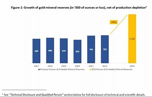 Aris Mining Increases Segovia Gold Mineral Reserves By  75% To 1.3 Moz And Announces Plant Expansion To Increase Production Rate