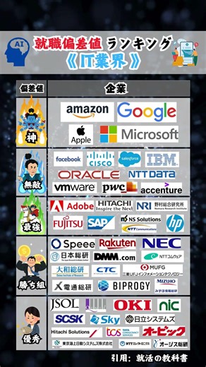 IT業界の勝ち組企業ランキングはどこ？#就活 #転職 #企業研究 #27卒