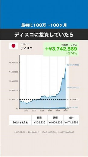 【最初に100万円→100ヶ月】ディスコ、どうなった？ #株式 #投資 #日本株 #ディスコ
