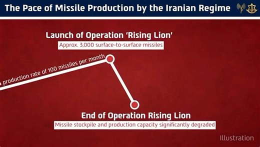 The Iranian Regime’s Plan for the Destruction of Israel: Currently, the regime produces dozens of ballistic missiles per month with a clear acceleration in its recovery pace—an attempt to produce ~8,000 missiles by 2027. | Israel Defense Forces