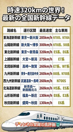 時速320kmの世界！最新の全国新幹線データ