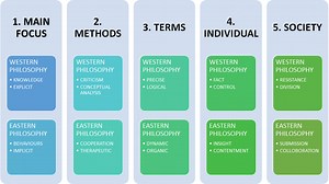 Eastern vs western philosophy differences in characteristics - DMY Philosophy