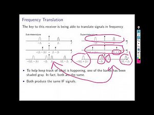 Envelope detection in amplitude modulation (AM) and single side band (SSB) modulation and detection