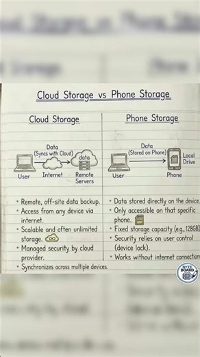 Which is Better? Cloud vs Phone Storage