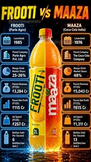 Frooti vs Maaza: The SHOCKING Winner 🥭 #shorts