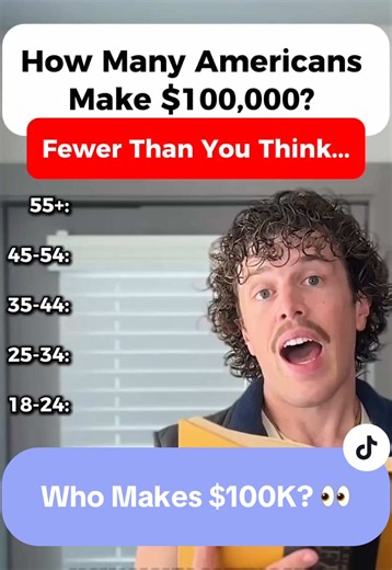 How Many Americans Actually Make $100K? Spend enough time online and it feels like everyone is making six figures. But the real numbers tell a very different story, especially when you break it down by age and gender. $100K is a great income milestone, but it is not nearly as common as social media makes it seem. If you’ve hit $100K, what do you do for work? #SalaryTransparency #Salary #Income #PersonalFinance #FinancialLiteracy