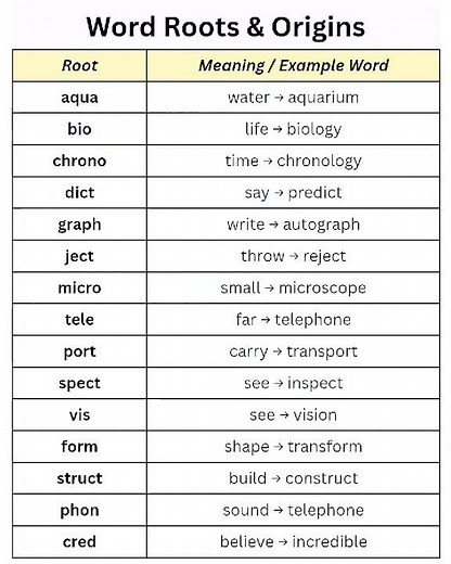Master English Vocabulary: Learn 15 Essential Word Roots & Origins