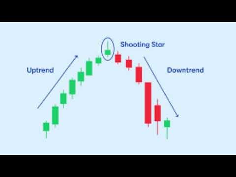 3 Candlestick Patterns You Must Know | Hammer, Shooting Star & Engulfing