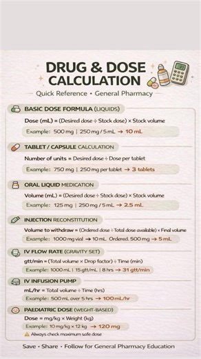 One small calculation can make a big difference 💊 Save this drug & dose calculation guide — every pharmacy student and healthcare professional needs this. Also common person needs to know about this. Accuracy saves lives. Save • Share • Follow for more pharmacy knowledge. #medical #health #healthtips #pharmalife #DidYouKnow #medicine #dose | Gene Pharmacy