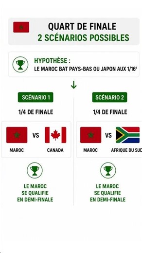 Maroc🇲🇦-Pays Bas🇳🇱 : Quels pays affronte le Maroc après?