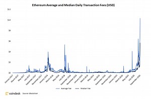 Ethereum Transaction Fees Set a Record Once Again as DeFi Becomes Even Pricier
