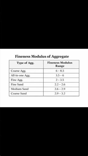 Fineness Modulus Of Aggregates | Coarse Aggregate | Fine Aggregate | #soilmechanics