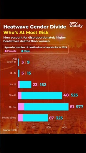 Men Most Vulnerable In India's Heatwave Crisis