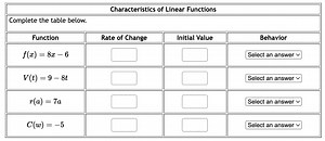 Complete the table below.Characteristics of Linear Functions... | Filo