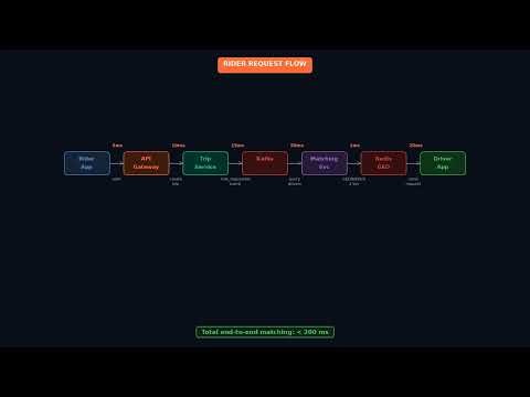 How Uber Works at 28 Million Trips a Day | System Design Deep Dive