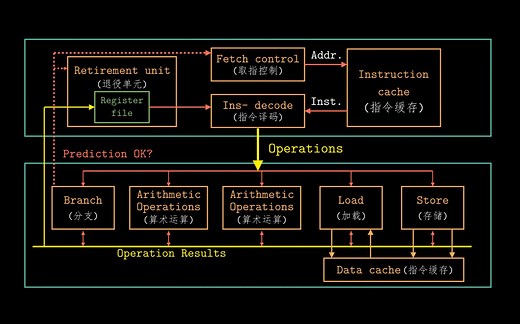 【CSAPP-深入理解计算机系统】5-3. 理解现代处理器